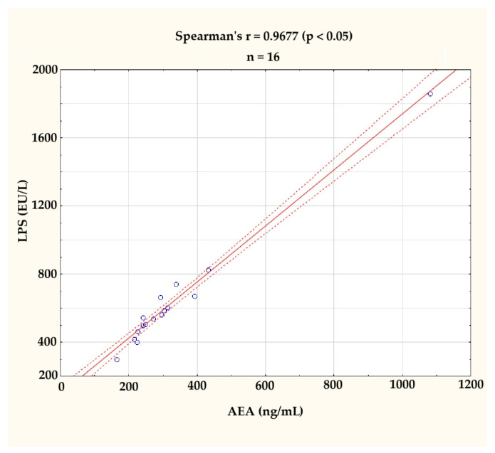 Correlation between serum anandamide (AEA, ng/mL) and lipopolysaccharide (LPS, EU/L) levels at the baseline (n = 16). A strong positive correlation was observed (Spearman’s r = 0.9677, p < 0.05). The figure displays individual values (blue circles), a fitted regression line (solid red line), and a 95% confidence interval (dashed red lines). One outlier, identified visually and statistically, was excluded from further analysis.