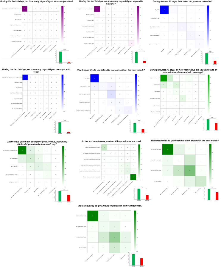 A series of nine heatmaps display survey data on substance use and intentions related to smoking cigarettes, vaping nicotine or THC, using cannabis, and drinking alcohol over a 30-day period. Each heatmap includes a grid indicating frequency of use or intention to use, with color gradients representing the intensity of responses. Associated bar charts are included for context. Topics range from smoking and vaping frequency, cannabis usage, alcohol consumption levels, binge drinking episodes, and future intentions for substance use. Text labels accompany each chart for clarity.