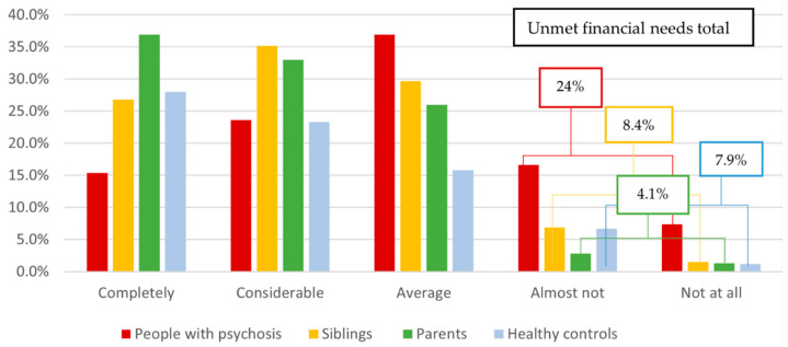 Group differences in unmet financial needs.
