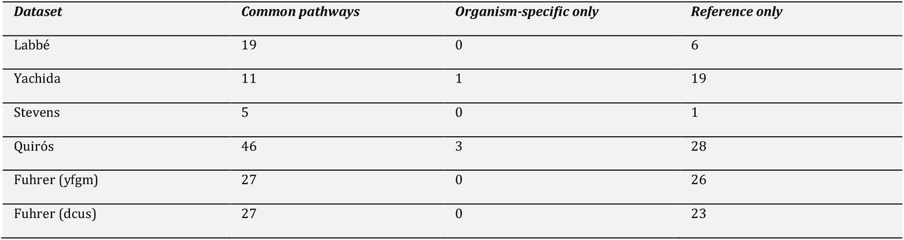 Organism-specific vs. reference pathways.Number of SEP (P ≤ 0.1) detected in both the KEGG organism-specific and KEGG reference pathway sets, and those significant in only one of the sets.
