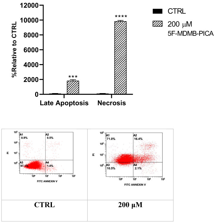 Effects of 5F-MDMB-PICA on the apoptosis and necrosis of U87-MG cells. Cells were treated with 200 µM 5F-MDMB-PICA for 24 h. Apoptosis and necrosis levels were evaluated using annexin V- FITC/PI flow cytometry assay. Data shown as the mean ± SEM. *** P < 0.001 and **** P < 0.0001.