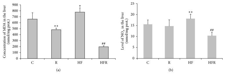 The effect of rimonabant on the level of malondialdehyde (MDA) in the mice liver after 20 weeks feeding with high fat and control chow diet (a). The effect of rimonabant on the NOx (nitrites + nitrates) in the mice liver after 20 weeks feeding with high fat and control chow diet (b). Statistical significance of the difference was estimated by using one-way analysis of variance (ANOVA) with Tukey's post hoc test (∗ P < 0.05, ∗∗ P < 0.01 versus C, and ## P < 0.01 versus HF).