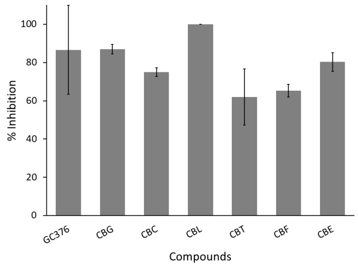 Screening anti-SARS-CoV-2 main protease of six cannabinoid derivatives (CBG, CBC, CBL, CBT, CBF, and CBE) compared to GC376 as a positive control. All test samples are tested at a concentration of 100 µg/mL as a final concentration. Each compound is tested in triplicates (n = 3).