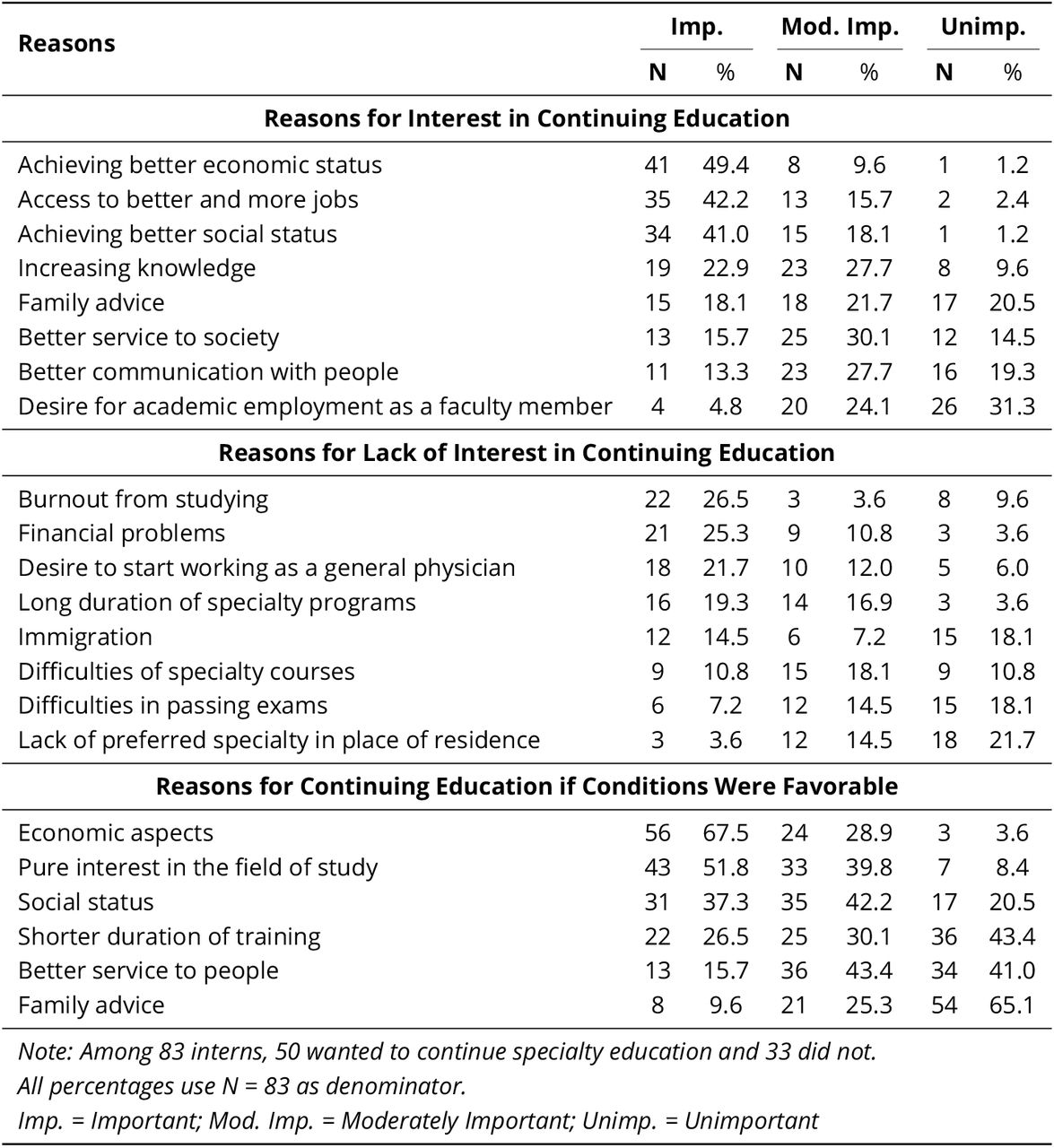 Interns’ Perspectives on Continuing Education