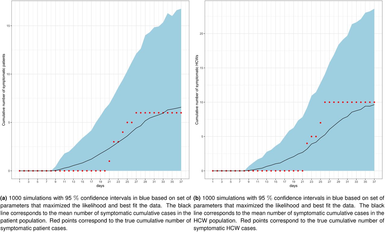 Simulating patient and HCW data using best set of parameter estimates. Cumulative incidence over time (a) in patients and (b) in HCWs
