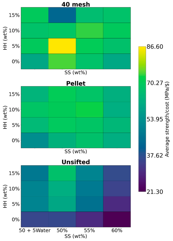 Contour plots for average strength-to-cost ratio.