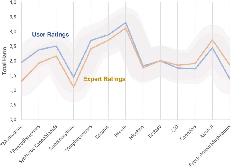 Comparison between users’ and experts’ average overall harm ratings. The relative contribution of the 5 dimensions (Supplementary Figure 1 and Supplementary Table 1) had been weighted by the cohorts 2 of the user and experts. See also Supplementary Figure 20, which demonstrates the rank order. Additionally, the Supplementary Figure 19 shows the ratings for the excluded substances. *p < 0.01. Gray areas indicate standard deviations for the subgroups.