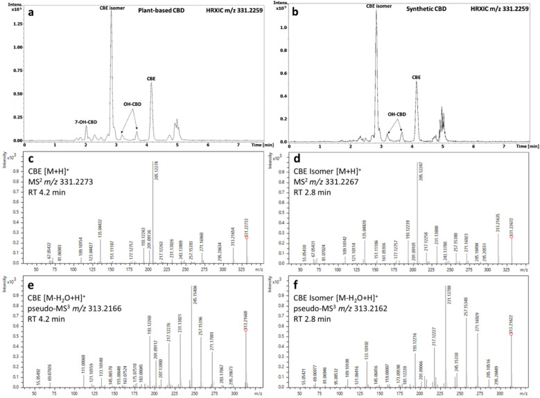 Representative high-resolution extracted ion chromatograms of CBE m/z 331.2259 in CBD e-liquid after 4 weeks of storage at 40 °C and 75% RH. (a) Plant-based CBD formulation; (b) synthetic CBD formulation. (c) MS2 fragmentation spectrum of CBE. (d) MS2 fragmentation of the m/z 331.2259 ion putatively identified as CBE isomer. (e) Pseudo-MS3 fragmentation of the [M-H2O + H]+ m/z 313.2166 ion of CBE. (f) Pseudo-MS3 fragmentation of the [M-H2O + H]+ m/z 313.2162 ion of the CBE isomer.