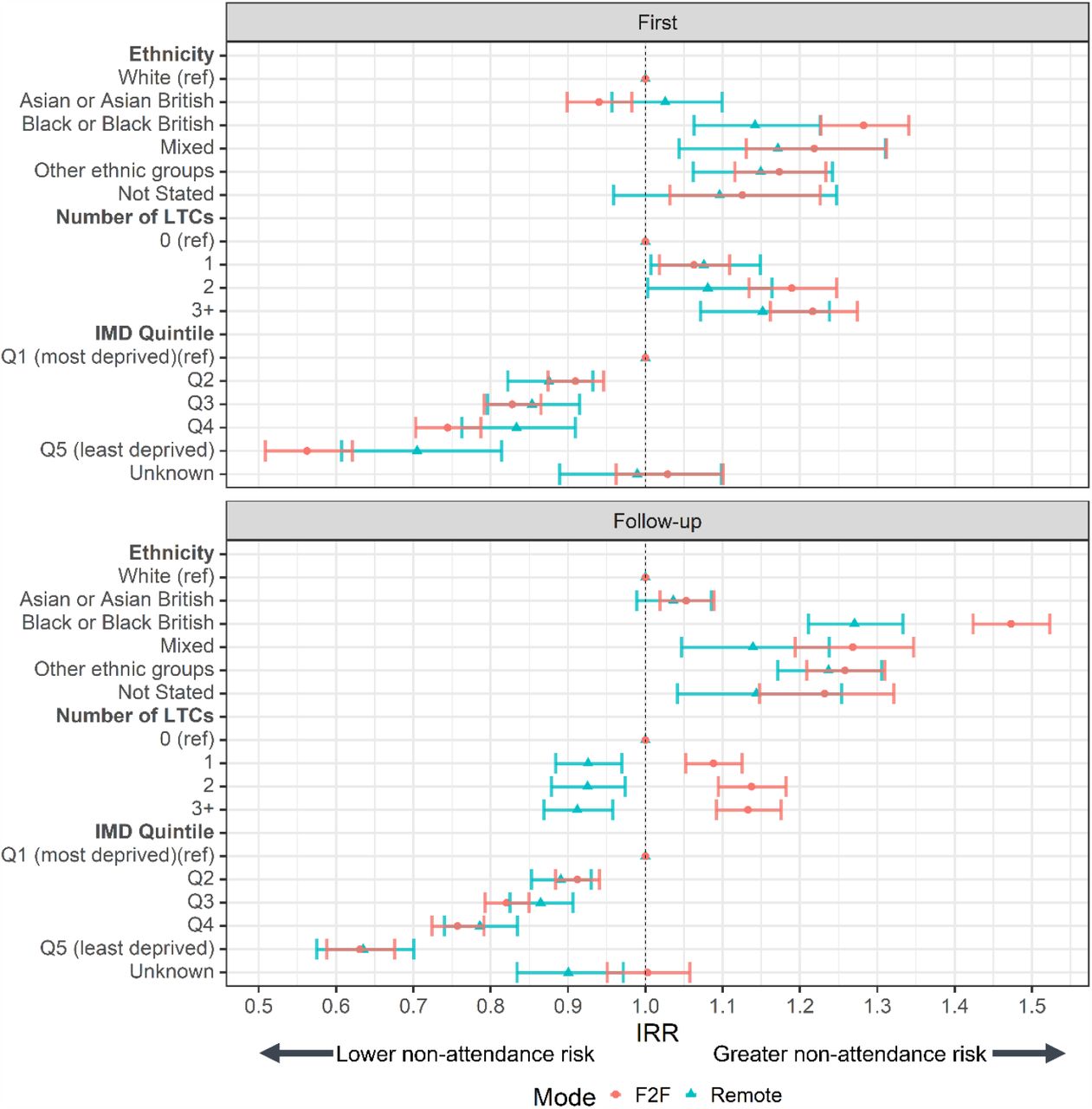 Incidence Rate Ratios (IRR) of missed appointments by mode for A) first and B) follow-up appointments.Ref = reference category. IRRs were derived from a negative binomial regression adjusted for patient age and gender (with an interaction), ethnicity, IMD quintile, and number of LTCs, with an offset of total appointments per patient. Bars represent 95% CI.