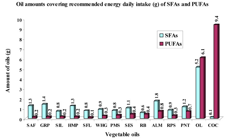 Oil amounts (g) needed to cover recommended energy daily intakes of SFAs and PUFAs calculated from their maximal recommended daily values (ERDI).