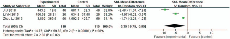 Forest plots for the comparison of N-terminal pro-brain natriuretic peptide (72 hours after percutaneous coronary intervention).