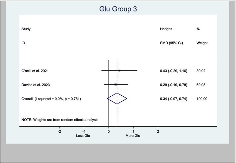 Meta- analysis of Glu (Hippocampus, CBD treatment) n = 96; p = 0.102