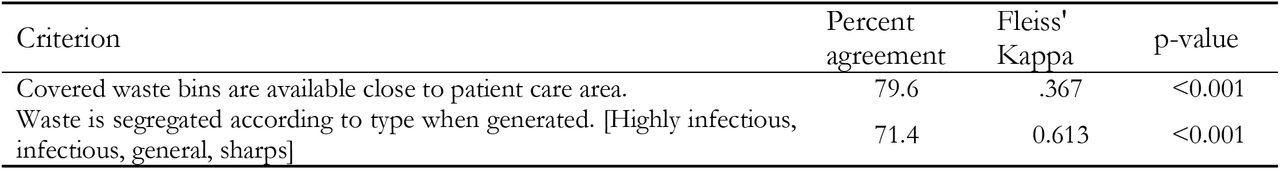 Inter-rater reliability of “Waste segregation” criteria in the IPC Scorecard.