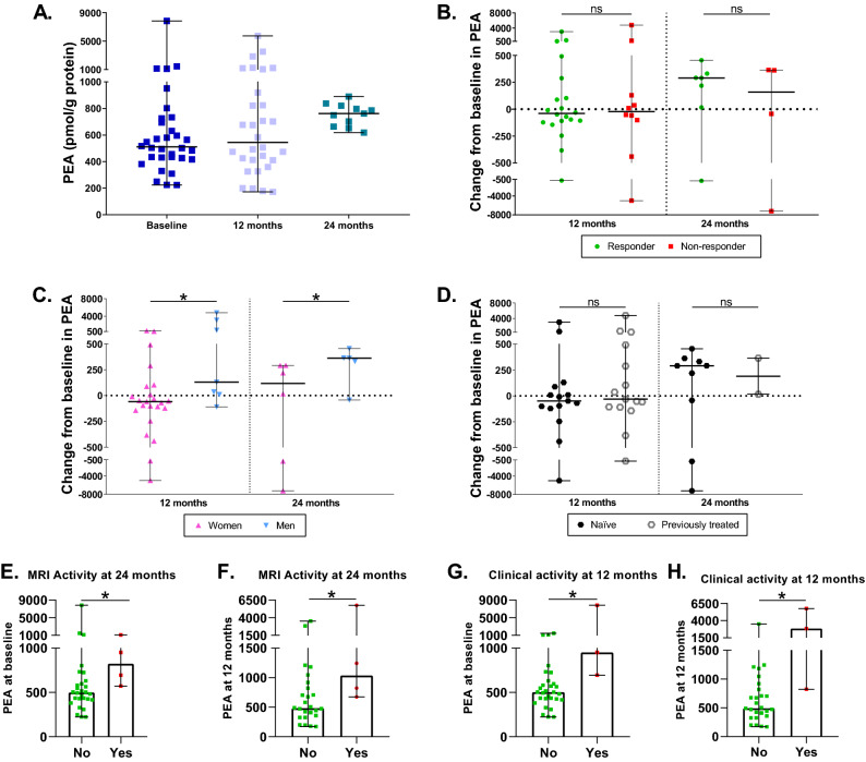 Characterization of PEA levels during DMF treatment. (A) PEA levels in MS patients at baseline and after 12 and 24 months of DMF treatment. (B) Changes in PEA levels at 12 and 24 months compared to baseline between responders and non-responders to DMF. (C) Changes in PEA levels at 12 and 24 months compared to baseline between women and men. (D) Changes in PEA levels at 12 and 24 months compared to baseline between naïve and previously treated patients. (E) PEA at baseline in patients with (yes) or without (no) MRI activity at 24 months. (F) PEA at 12 months in patients with (yes) or without (no) MRI activity at 24 months. (G) PEA at baseline in patients with (yes) or without (no) clinical activity at 12 months (H) PEA at 12 months in patients with (yes) or without (no) clinical activity at 12 months. The Wilcoxon test was used to compare differences between the different time points and baseline, and the Mann–Whitney test was used to compared differences between subgroups. Data are expressed as median with range. *p < 0.05; ns, not significant.