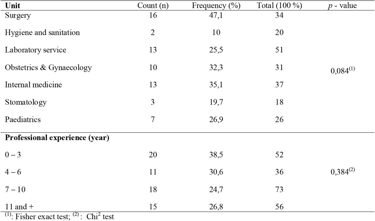 Experience of exposure according to participants’ socio-professional characteristics in Yaounde District Hospitals April 2022 (n = 217)