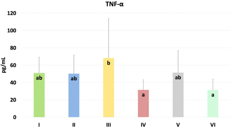 The TNF-α levels in the blood plasma of chickens. The different letters indicate significant differences (P<0.05). The error bars indicate the mean standard deviations (SD) for the eight chickens in each treatment group. Group designations: I control (C); II C. perfringens; III CBD + C. perfringens; IV nano-Se + C. perfringens; V CBD + nano-Se; VI CBD + nano-Se + C. perfringens.