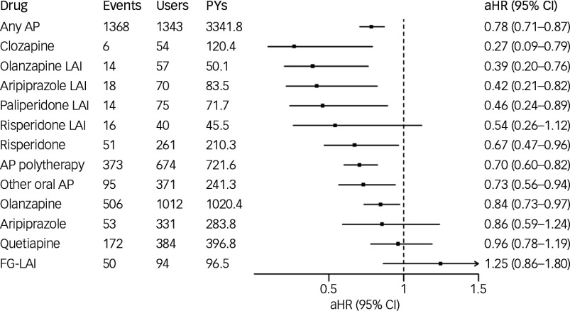 Association of antipsychotic (AP) use with hospital admission caused by substance use disorder. FG-LAI, first-generation antipsychotic long-acting injectable; LAI, long-acting injectable; aHR, adjusted hazard ratio; PYs, person years.