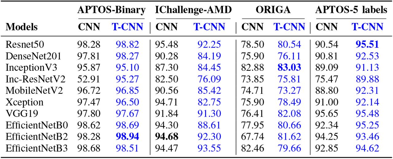 Comparison of AUC results of CNN results with Topo-Net results for different backbones.