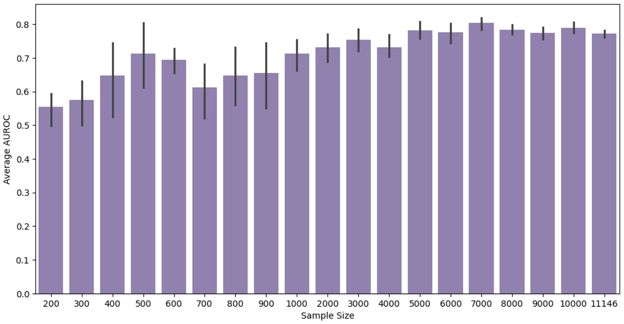 The figure displays a bar plot presenting the average AUROC obtained through 5-fold cross-validation across various sample sizes. Error bars depict standard errors for each sample size. The sample sizes represent the number of episodes used in the analysis, starting from 200 episodes with increments of 100 until 1000. Beyond this, the sample size increases in steps of 1000 until reaching 10000, with the maximum available samples (11146) included at the end.