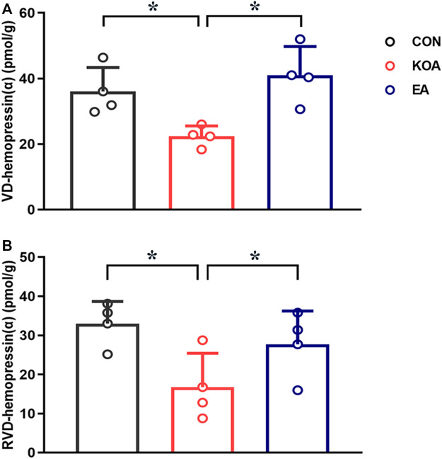 Quantitative analysis of the VD-hemopressin (α) and RVD-hemopressin (α) concentrations in the PAG. (A) Summary data show the effect of KOA and EA on the concentration of VD-hemopressin (α) in the PAG. (B) Summary data show the effect of KOA and EA on the concentration of RVD-hemopressin (α) in the PAG. Data are expressed as means ± SEM (n = 4 mice in each group). *p < 0.05.