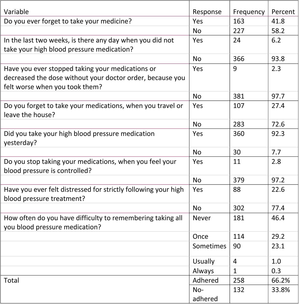 Hypertensive respondents’ characteristics on the MMAS-8 scale of medication adherence at public hospitals in Addis Ababa, Ethiopia, 2023 (N=390)