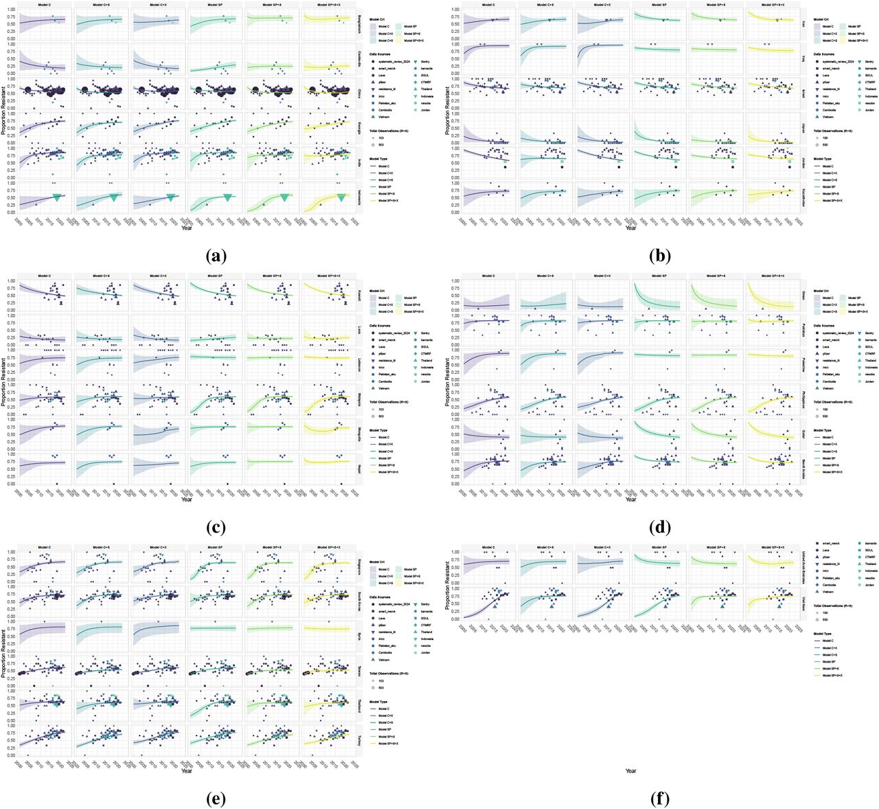 Individual model fits using β γ, P0 parameterisation of the logistic growth function for resistance of Acinetobacter baumannii to aminoglycosides model training for Asia.a) to e) shows the posterior predictions for the proportion of clinical isolates that are resistant to aminoglycosides for all countries and six model variants. Model C: Model with country-level random effects, C+X: Country-level random effects and covariates, C+S: Country-level random effects and source-level scaling, SP: Spatial model with Gaussian process regression, SP+S: Spatial model with Gaussian process regression and source-level scaling, SP+S+X: Spatial model with Gaussian process regression, source-level scaling, and covariates. Solid lines represent the mean posterior prediction and the shaded regions show the 95% credible intervals with the different colours corresponding to each model type. The points show the observed resistance data used for training the models.