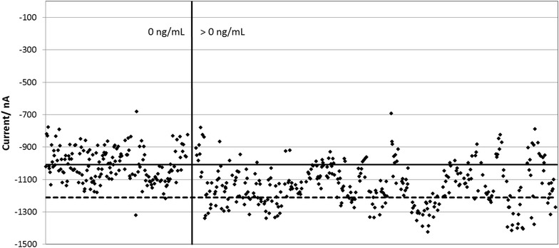 Clinical trial results obtained from 4 cannabis smoking donors and 16 non-smoking donors. Each data point is the CA3-CA1 current response for one sensor, using the average chronoamperometric transient current response between 0.05–0.075 s. Each sample was tested with 12 sensors. The solid horizontal line is the average current value of the samples with 0 ng/mL THC. The dotted horizontal line is two standard deviations from the average current of the 0 ng/mL samples. The sensor format and electrochemical sequence were as described in Fig. 8