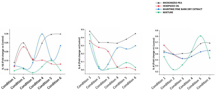 Effects of individual components and their mixture on IL-1β, IL-6, and IL-8 levels in different conditions.