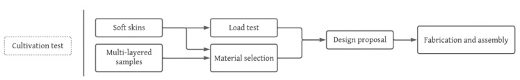 Bottom-Up workflow diagram.
