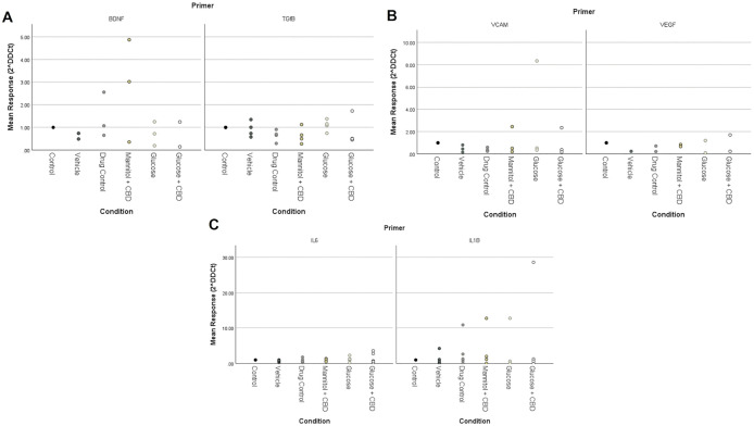 RT-qPCR results for retinal tissue markers of inflammation.Fold changes in expression for (A) retinal survival genes BDNF and TGFβ, (B) endothelial growth markers VCAM and VEGF and (C) inflammatory cytokines IL6 and IL1β assessed in retinal homogenates. Expression was normalized to hkg gene rpl13a and fold changes are shown relative to Control, which was set as 1. Kruskal Wallis nonparametric ANOVA with pairwise comparisons was used to examine changes in expression for each gene. No overall significance across groups for any genes of interest were noted. Data presented show individual biological replicates. * < 0.05, ** < 0.01, and *** < 0.001. Condition = treatment + exposure groups.