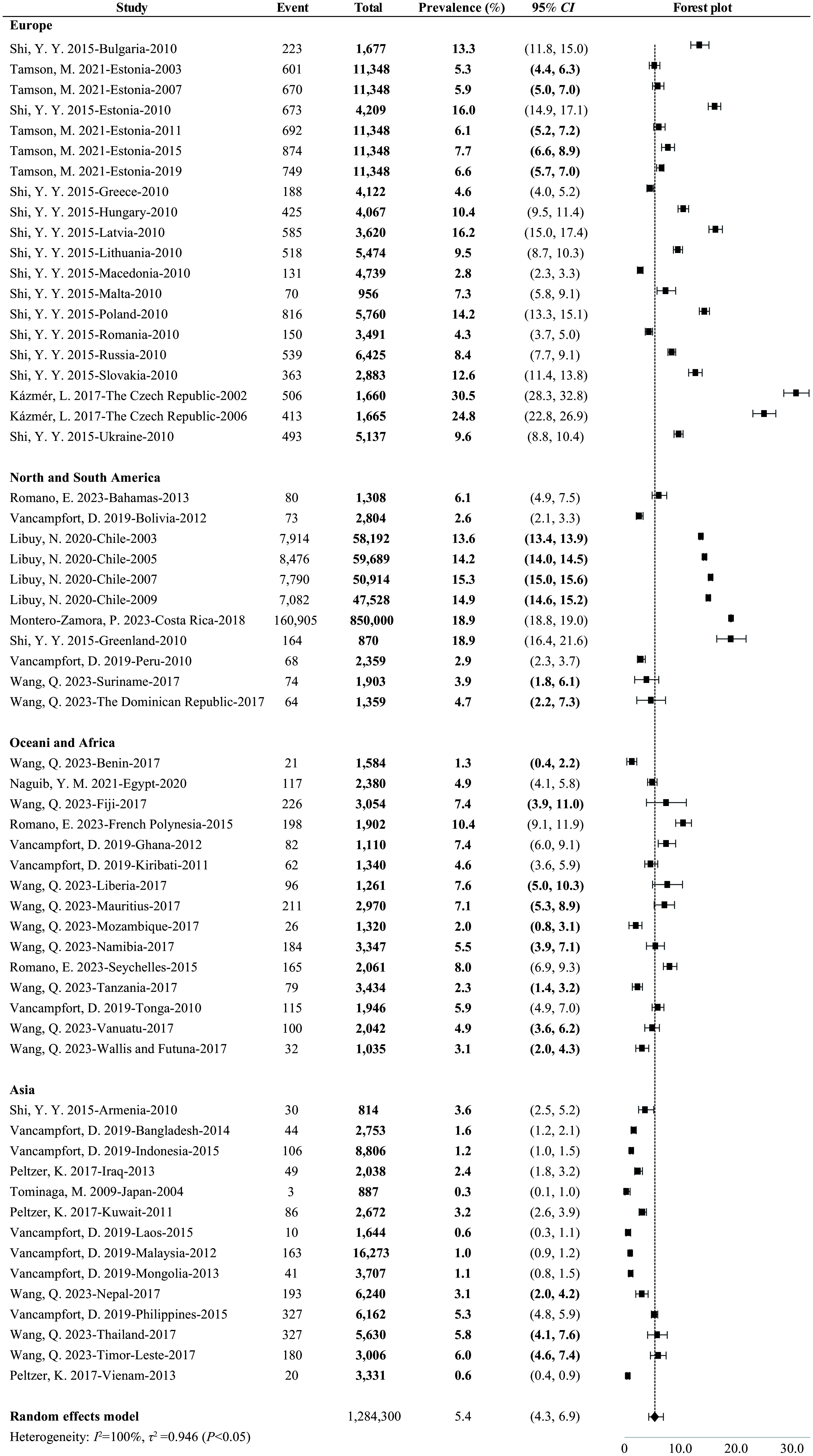Pooled prevalence of cannabis use across non-legalized countries.Note: Bold data were extracted from the literature, and the other data were calculated in this study. The dash line (5.4%) shows the pooled prevelance.
