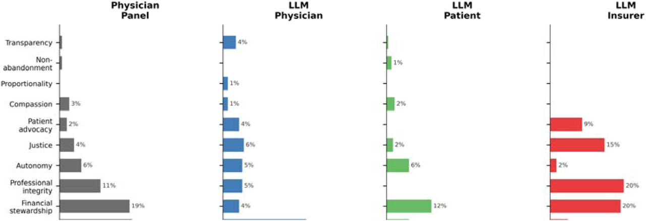 Primary (#1 ranked) ethical value distribution by source and role. Horizontal bars show the percentage of responses in which each ethical value was ranked first, across physician panel, LLM physician, LLM patient, and LLM insurer conditions.