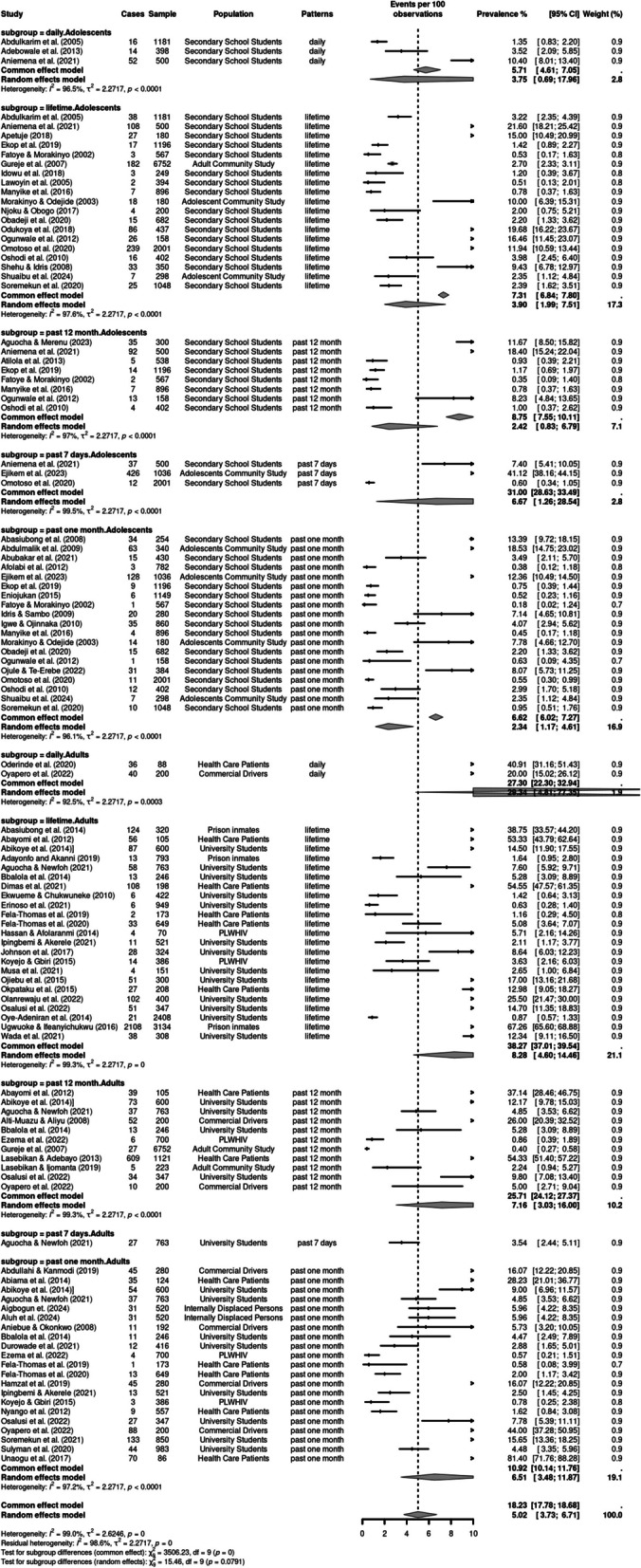 Forest plot of pooled prevalence estimates of cannabis use patterns stratified by population (adults and adolescents)