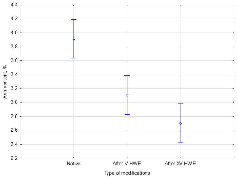 The comparison of ash content in the native and HWE-treated material. Error bars represent the standard deviation (SD) of three replicate measurements.