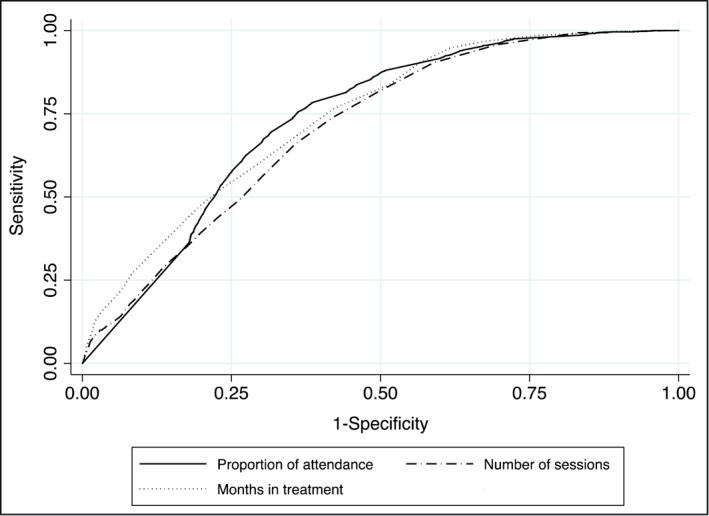 Areas under Receiver Operating Characteristic curves of retention and adherence