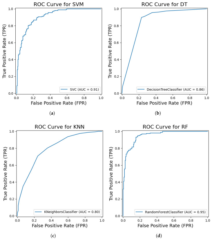 Receiver Operating Characteristic (ROC) curves and Area Under the Curve (AUC) scores for various classical machine learning classifiers applied to coffee berry classification. (a) ROC curve and AUC for Support Vector Machine (SVM). (b) ROC curve and AUC for Decision Tree (DT). (c) ROC curve and AUC for K-Nearest Neighbors (KNN). (d) ROC curve and AUC for Random Forest (RF). These plots illustrate the discriminative ability of each model across different classification thresholds.