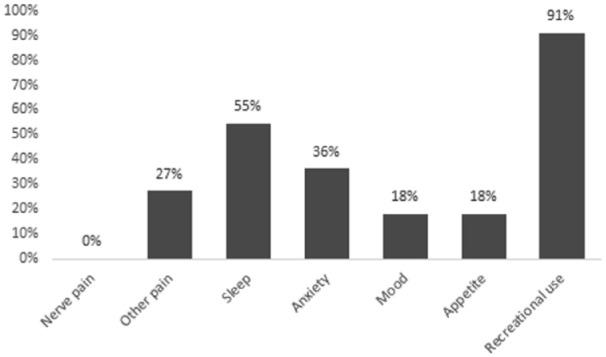 Self-reported reasons for cannabis use among current cannabis users (n = 11).aaPercentages may add up to more than 100% as more than one response was allowed.