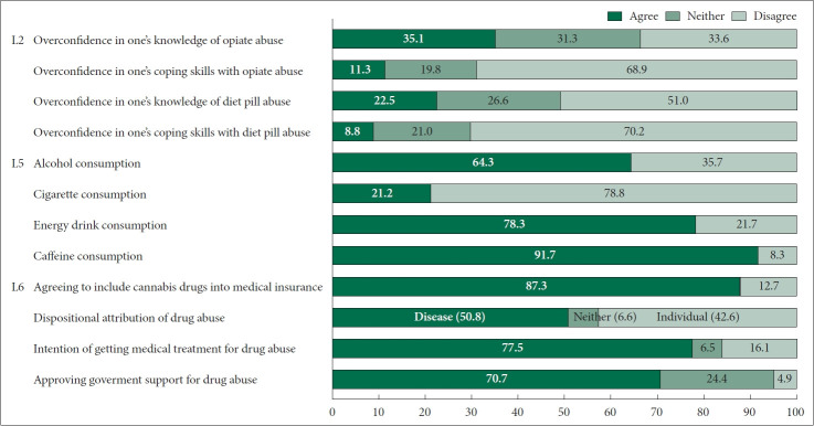 Response of the total participants to the main items of the L2 (overconfidence in handling drug usage), L5 (acceptance of addictive substances), and L6 (affirmation of public support for drug abuse) factors.