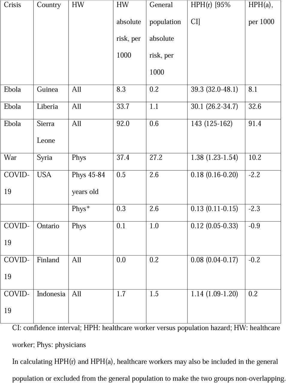 Calculation of HPH metrics for different crises