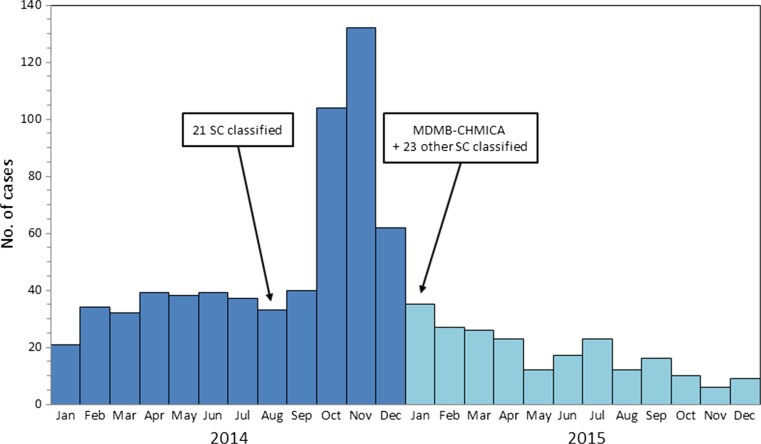 Monthly statistics from the Swedish Poisons Information Centre of cases (telephone calls mainly from hospital caregivers, but also the public) regarding suspected intoxications by synthetic cannabinoids (SC,“spice”). Times for Swedish classification of SC as being "hazardous to health" are also indicated
