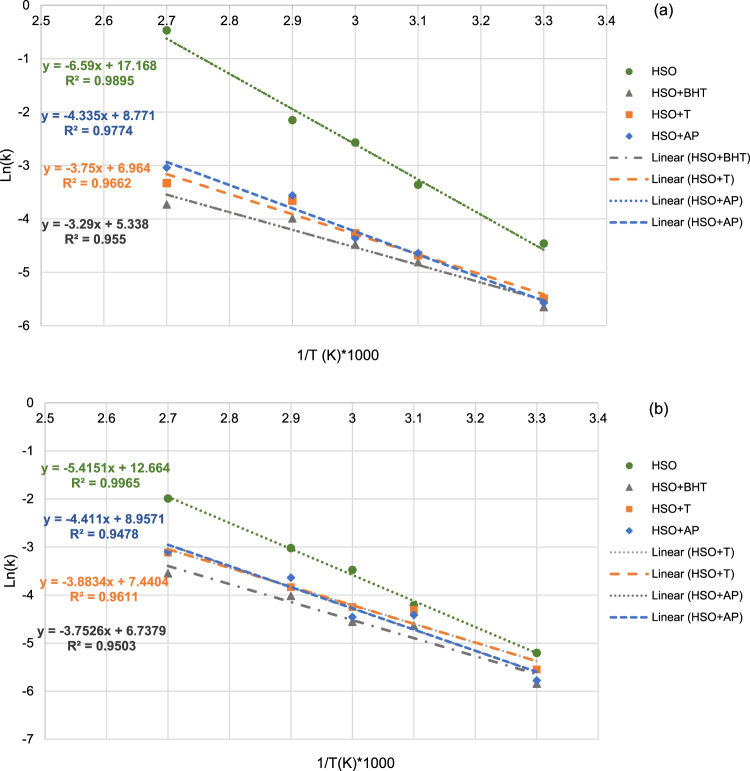Arrhenius plots for calculation of Ea and the extrapolation of (k) at temperatures of 25, 40, 55, 70, and 85˚C: omega-6 fatty acids (a) and omega-3 fatty acids (b).