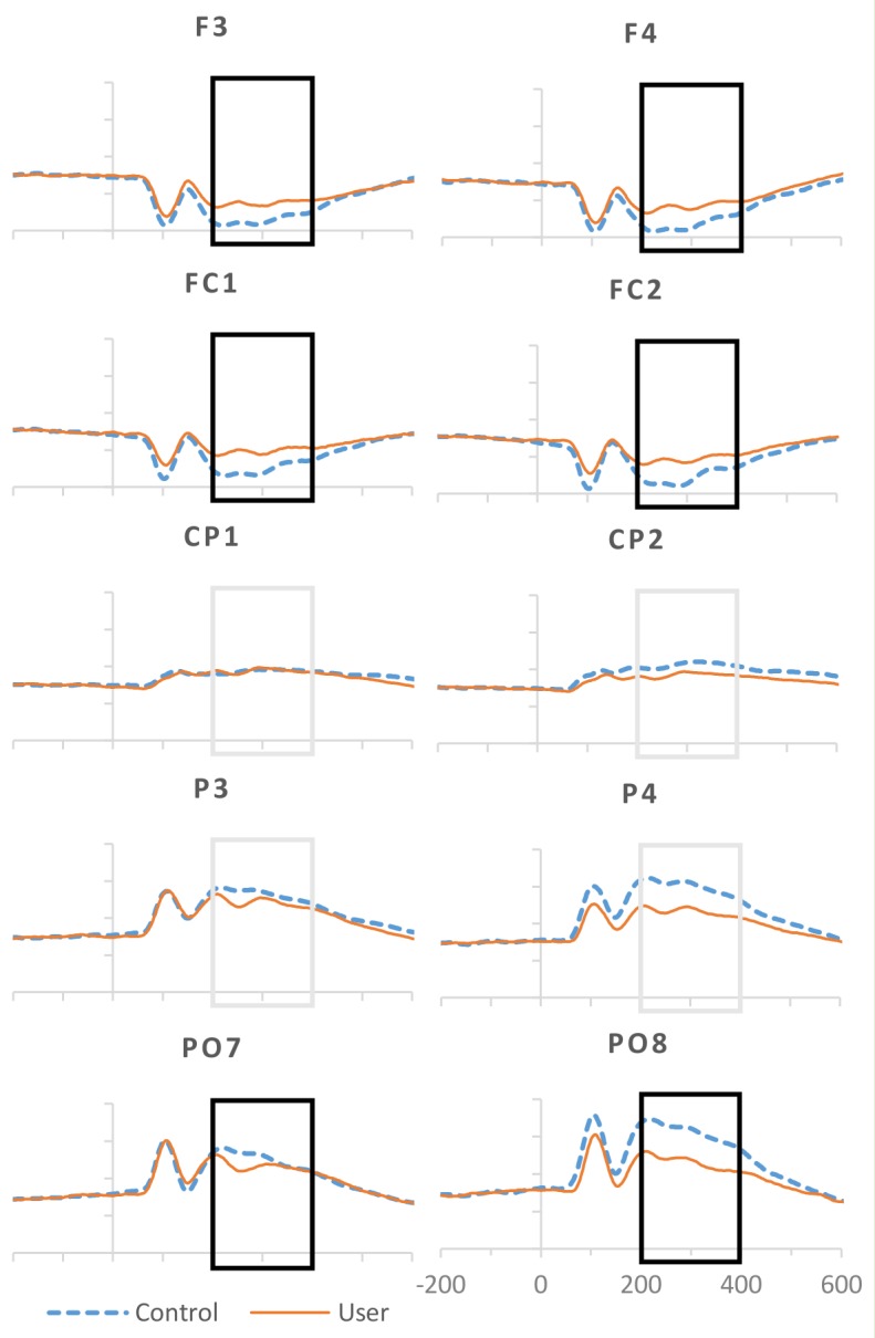 Grand average ERPs for controls and users collapsed over task and emotion for analyzed electrodes.Significant group differences at α = .05 with Bonferroni correction for planned multiple comparisons are signaled in black.