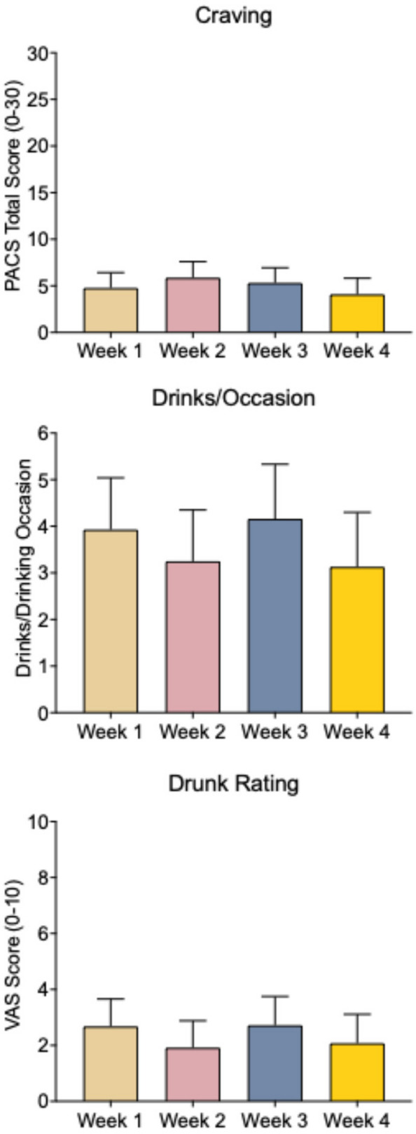 Craving, drinks/drinking day, and “drunk” ratings on drinking days over the 4-week outpatient period. Presented are estimated marginal means and confidence intervals estimated from linear mixed effect models for study variables over the 4-week outpatient period binned by study week