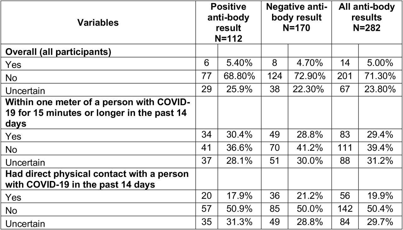 Community exposure to SARS-CoV-2 in the sample of healthcare workers