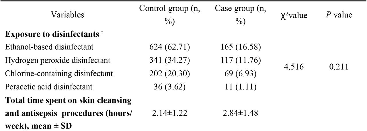 Distribution of related personal factors among participants (n=995)