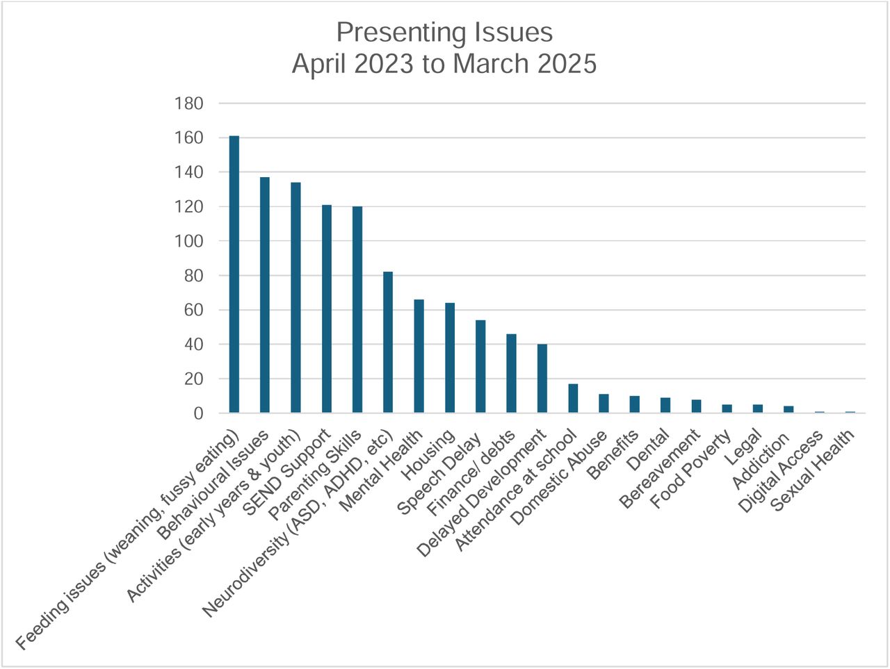 Issues presenting to SCZ’s family support worker in clinic (families can present with more than one issue), April 2023-March 2025