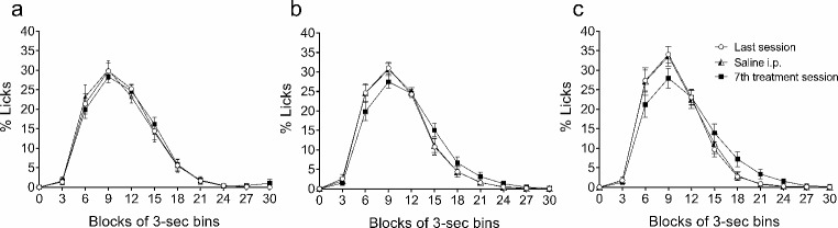 Temporal distribution of SID. Percentage of licks with respect to the total number of licks performed in the inter-food interval for each rat throughout successive 3-sec bins in animals pre-treated with vehicle (a) or THC, at a dose of 5 mg/kg (b) or 10 mg/kg (c). Data represent the mean ± SEM of the last session (circles), the control successive session with a previous saline i.p. injection (triangles), and the 7th session of treatment (squares)