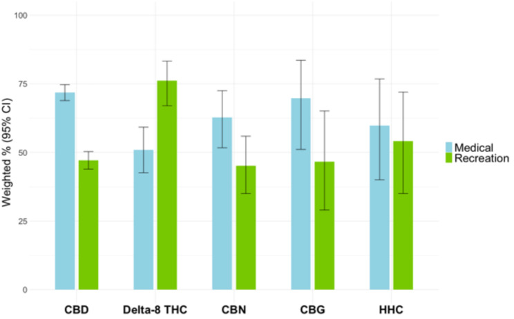 Motivations for cannabinoid product use among a national sample of US adults (n=1523)" and the footnote is "CBD =cannabidiol; delta-8-THC = delta-8-tetrahydrocannabinol; CBN = cannabinol; CBG = cannabigerol; HHC = hexahydrocannabinol; CI= confidence interval