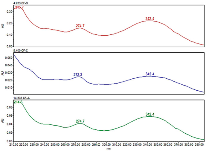 UV spectra (210–390 nm) for the cannflavins A, B, and C in acetonitrile/water 0.1% formic acid, using a PDA detector.