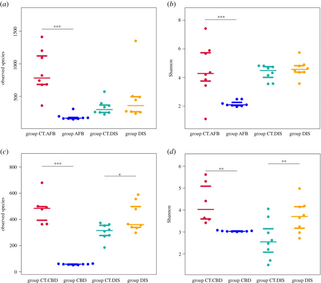 Plot of mean alpha-diversity for different groups. Community richness and diversity is characterized by the observed species and the Shannon index, respectively. (a,b) Bacterial communities. (c,d) Fungal communities. Asterisks indicate a significant difference between groups from the same apiary. *p < 0.05, **p < 0.01, ***p < 0.001.